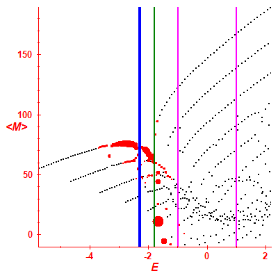 Peres lattice <M>